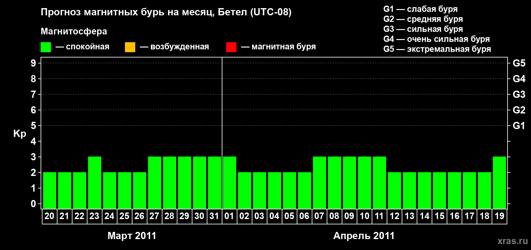 Прогноз максимального суточного геомагнитного индекса&nbsp;Kp на <b>1 месяц</b> (31 день) <b>с 20 марта по 19 апреля 2011 г</b>