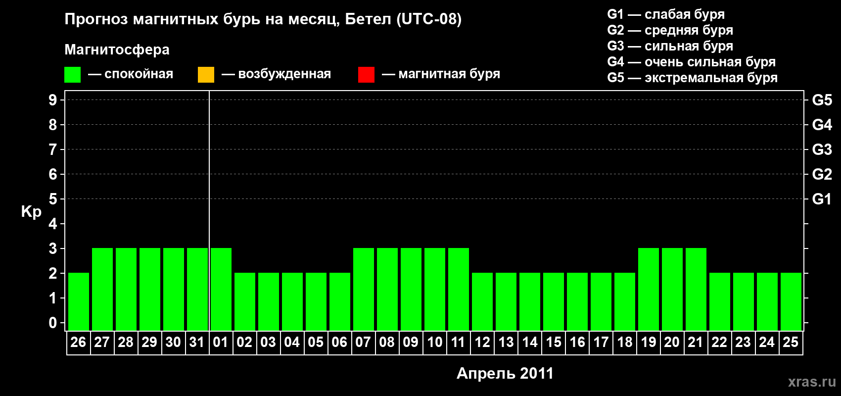 Прогноз максимального суточного геомагнитного индекса Kp на <b>1 месяц</b> (31 день) <b>с 26 марта по 25 апреля 2011 г</b>