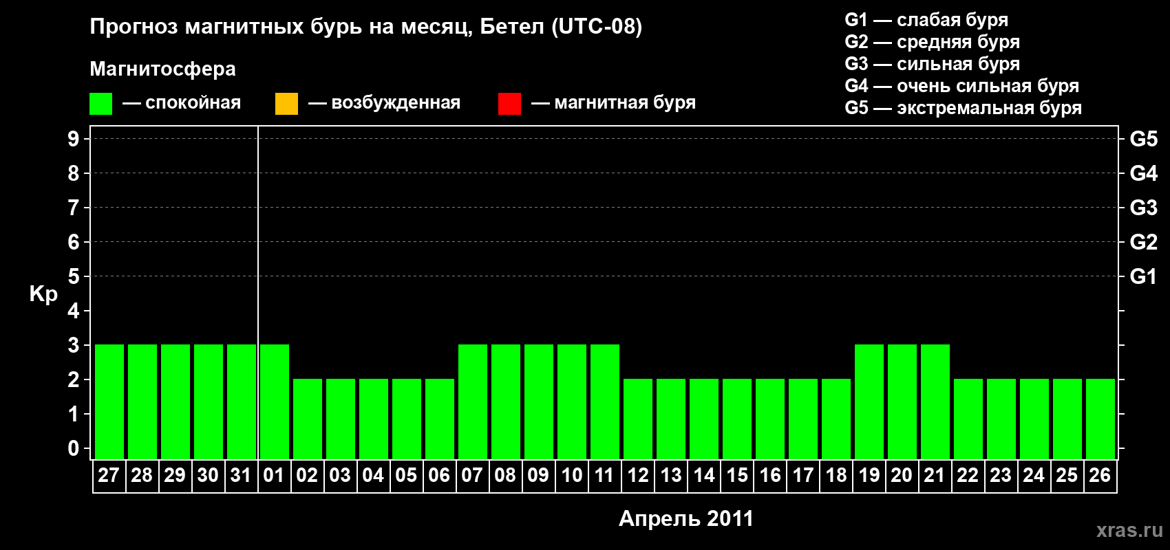 Прогноз максимального суточного геомагнитного индекса&nbsp;Kp на <b>1 месяц</b> (31 день) <b>с 27 марта по 26 апреля 2011 г</b>