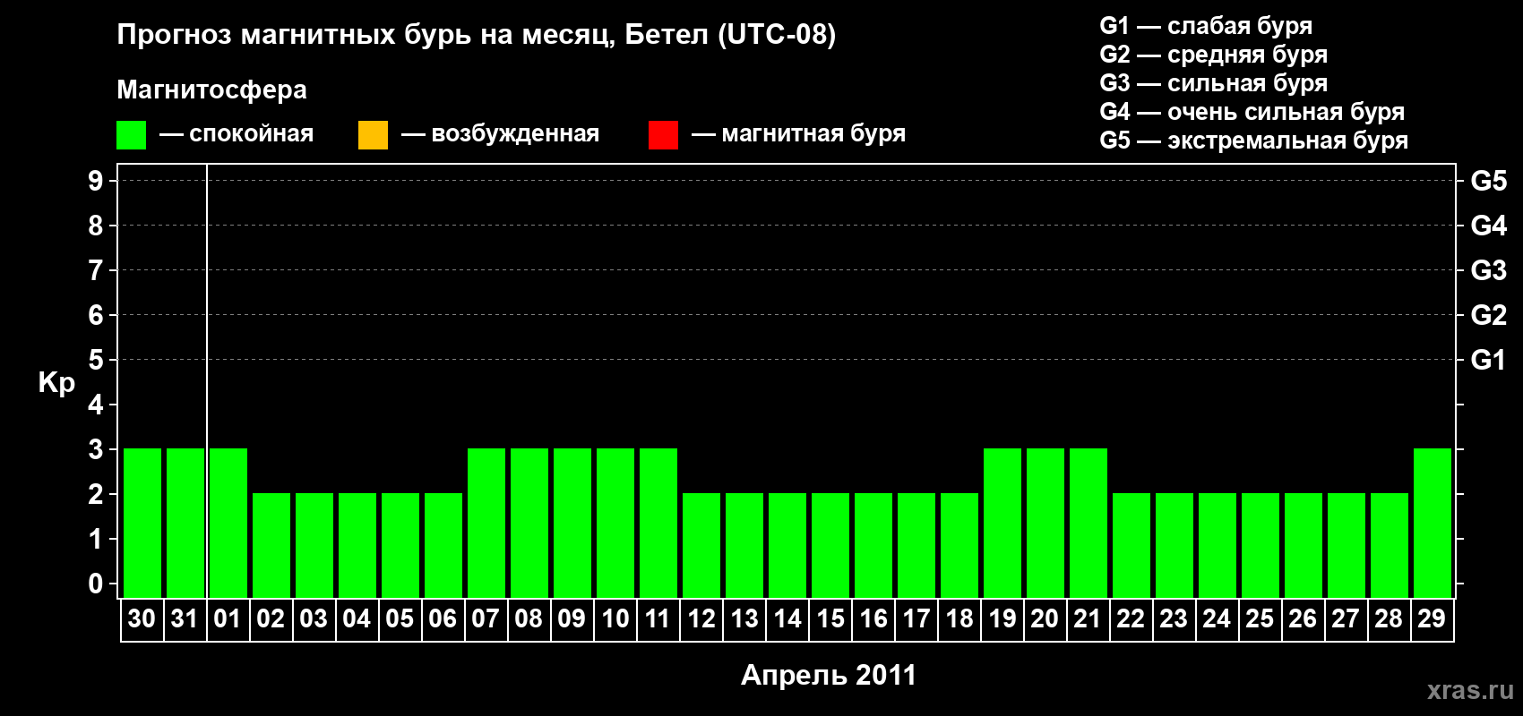 Прогноз максимального суточного геомагнитного индекса&nbsp;Kp на <b>1 месяц</b> (31 день) <b>с 30 марта по 29 апреля 2011 г</b>