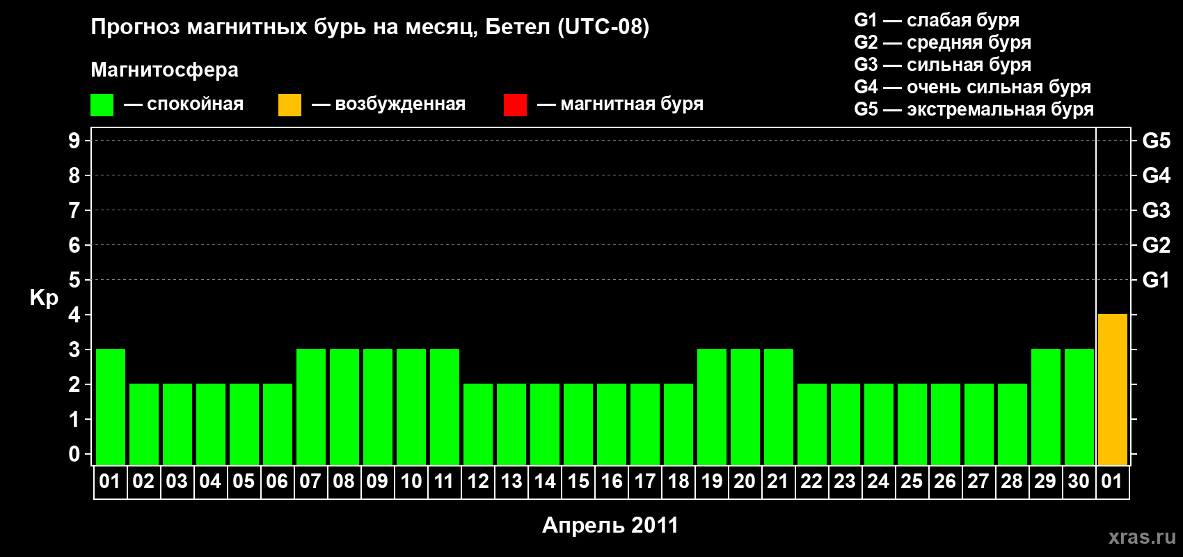 Прогноз максимального суточного геомагнитного индекса&nbsp;Kp на <b>1 месяц</b> (31 день) <b>с 01 апреля по 01 мая 2011 г</b>