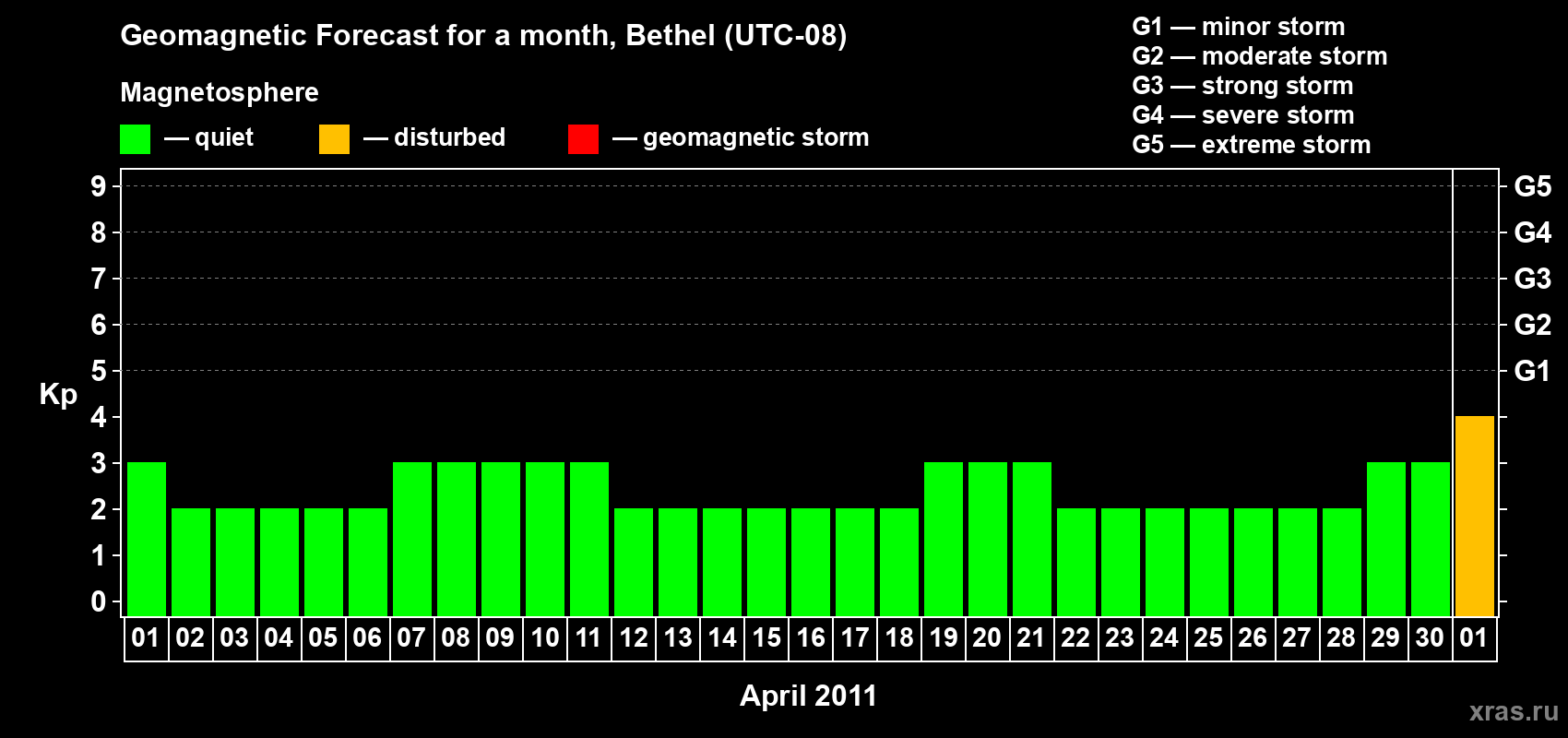 Forecast of the daily maximal value of geomagnetic index&nbsp;Kp for <b>1 month</b> (31 days) <b>from Apr 01, 2011 to May 01, 2011</b>