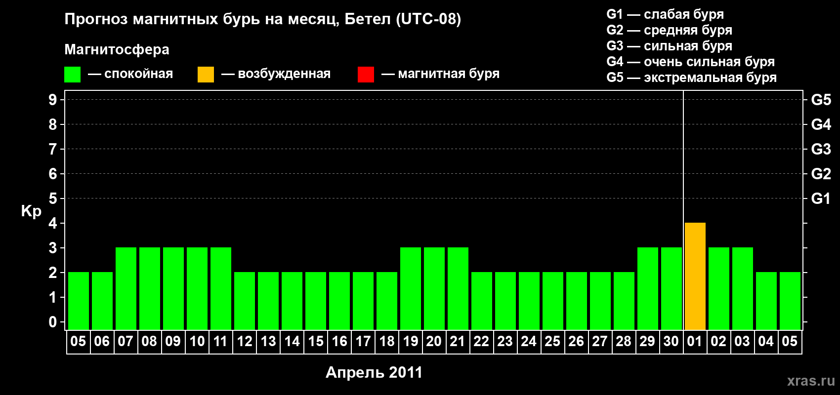Прогноз максимального суточного геомагнитного индекса&nbsp;Kp на <b>1 месяц</b> (31 день) <b>с 05 апреля по 05 мая 2011 г</b>