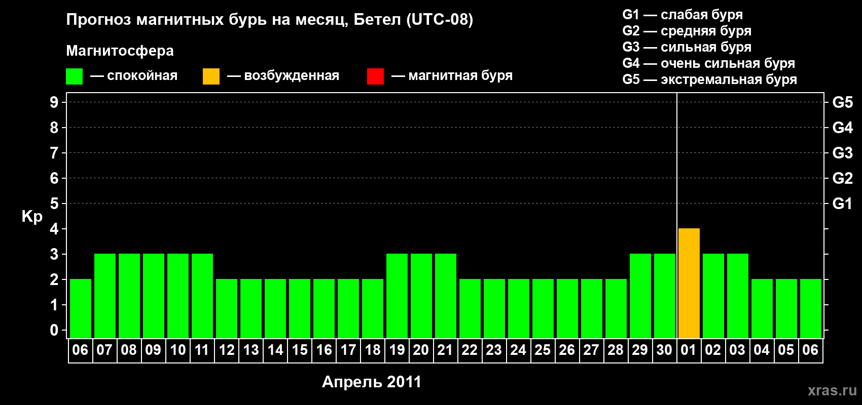 Прогноз максимального суточного геомагнитного индекса&nbsp;Kp на <b>1 месяц</b> (31 день) <b>с 06 апреля по 06 мая 2011 г</b>