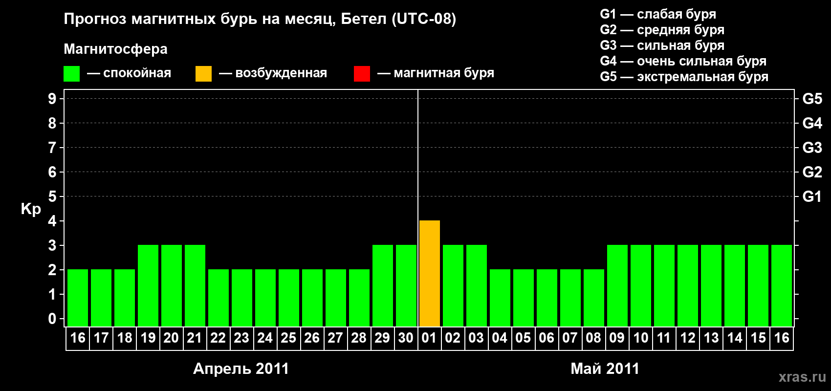 Прогноз максимального суточного геомагнитного индекса&nbsp;Kp на <b>1 месяц</b> (31 день) <b>с 16 апреля по 16 мая 2011 г</b>