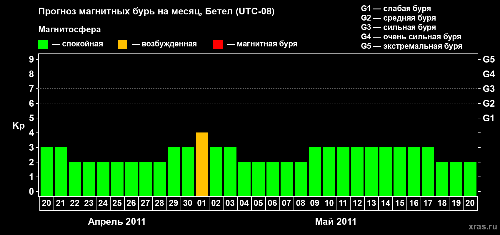 Прогноз максимального суточного геомагнитного индекса&nbsp;Kp на <b>1 месяц</b> (31 день) <b>с 20 апреля по 20 мая 2011 г</b>