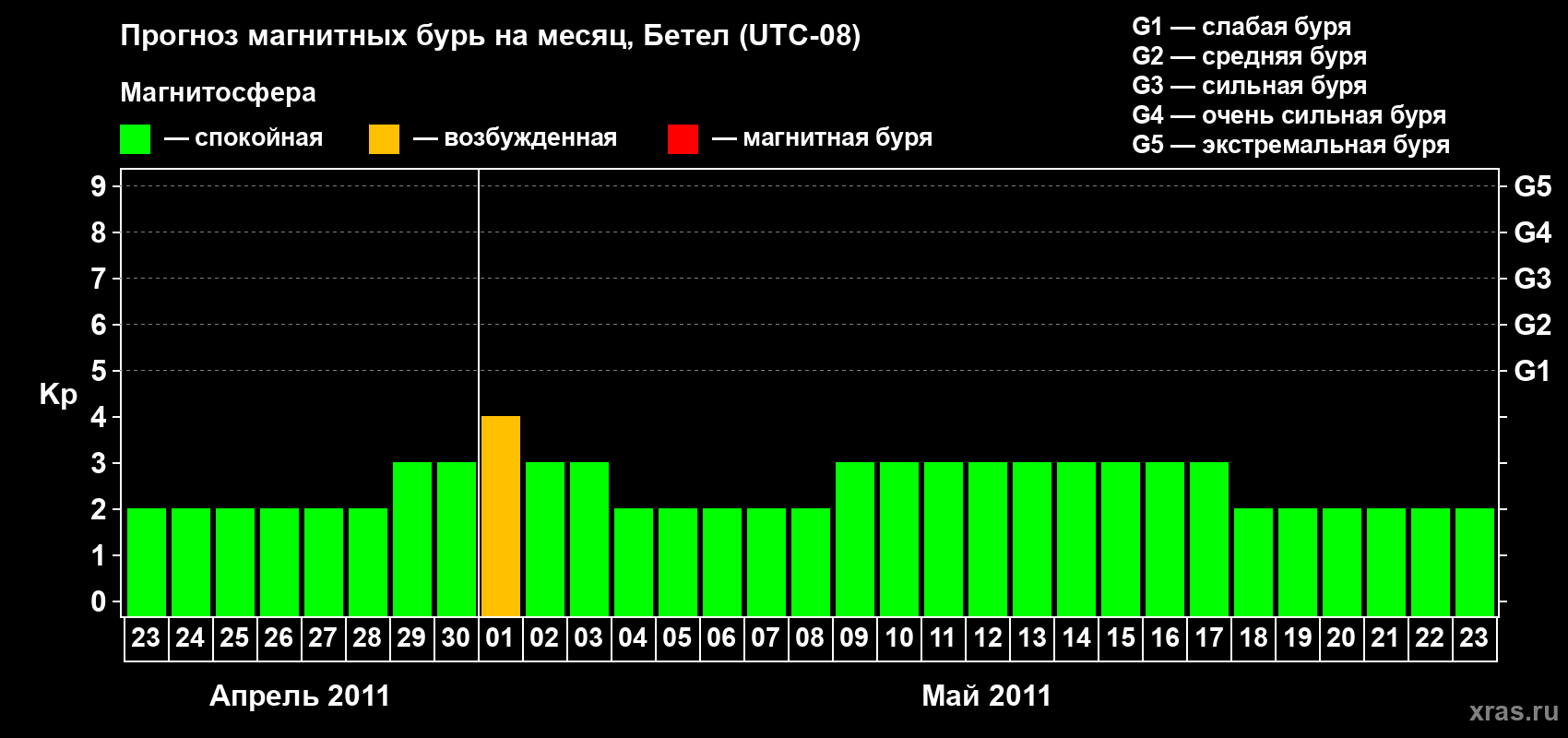 Прогноз максимального суточного геомагнитного индекса&nbsp;Kp на <b>1 месяц</b> (31 день) <b>с 23 апреля по 23 мая 2011 г</b>