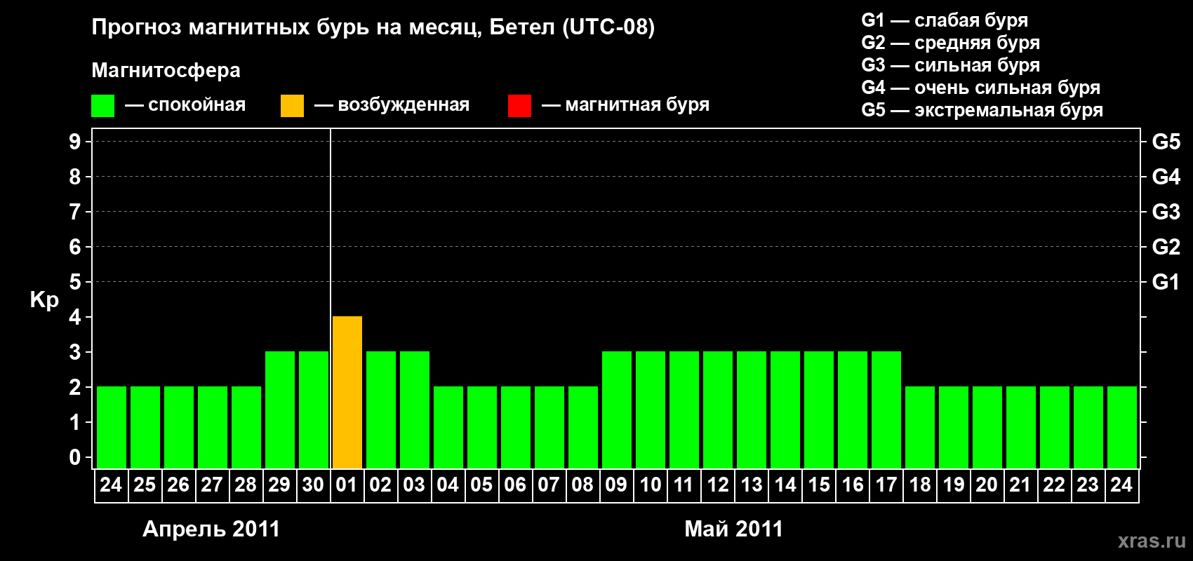 Прогноз максимального суточного геомагнитного индекса&nbsp;Kp на <b>1 месяц</b> (31 день) <b>с 24 апреля по 24 мая 2011 г</b>