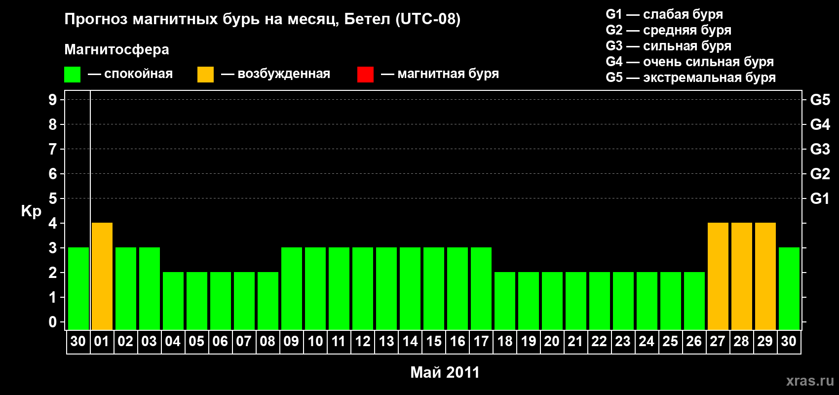 Прогноз максимального суточного геомагнитного индекса&nbsp;Kp на <b>1 месяц</b> (31 день) <b>с 30 апреля по 30 мая 2011 г</b>