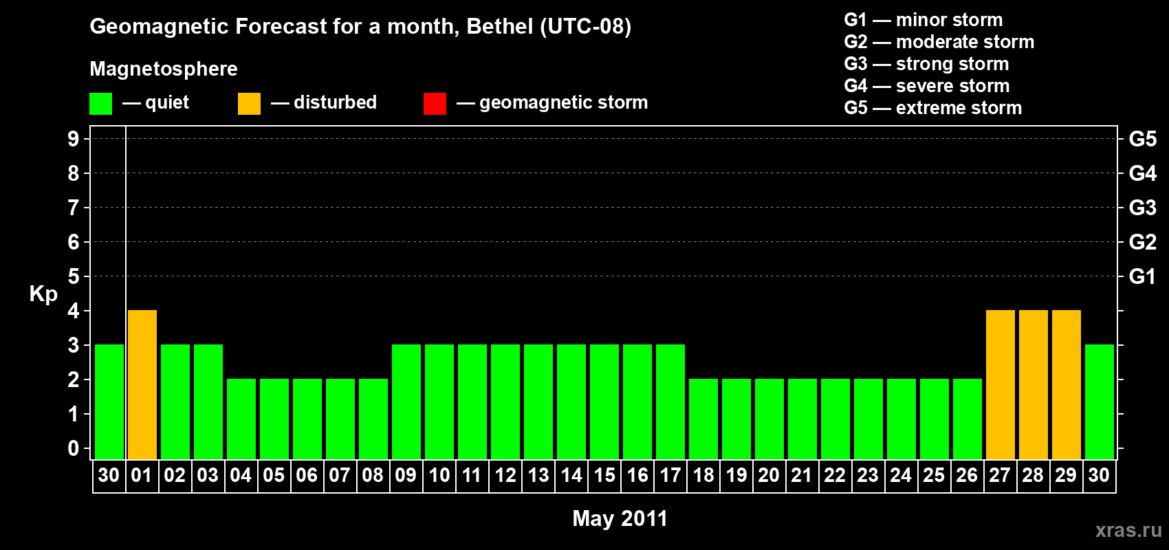 Forecast of the daily maximal value of geomagnetic index&nbsp;Kp for <b>1 month</b> (31 days) <b>from Apr 30, 2011 to May 30, 2011</b>