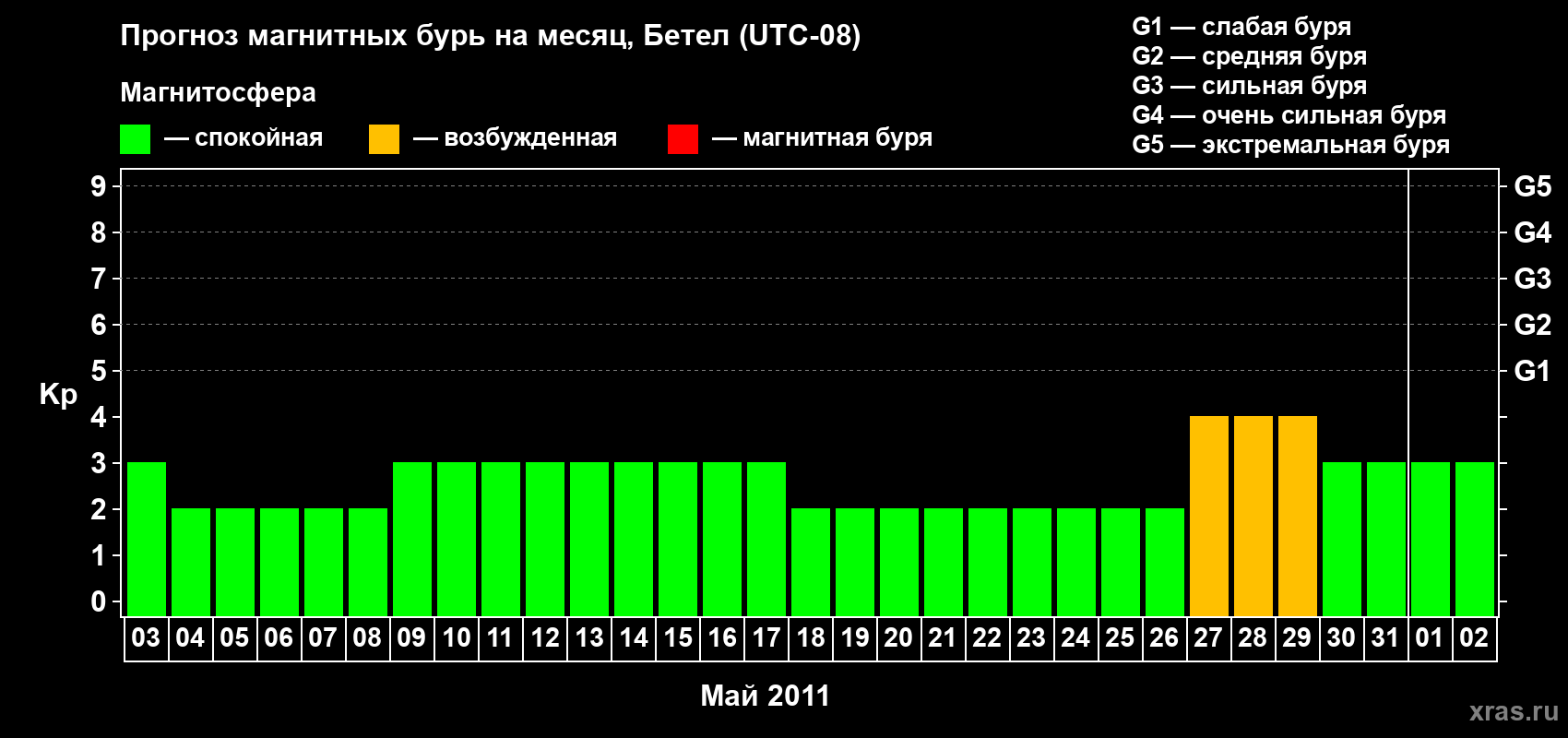 Прогноз максимального суточного геомагнитного индекса&nbsp;Kp на <b>1 месяц</b> (31 день) <b>с 03 мая по 02 июня 2011 г</b>