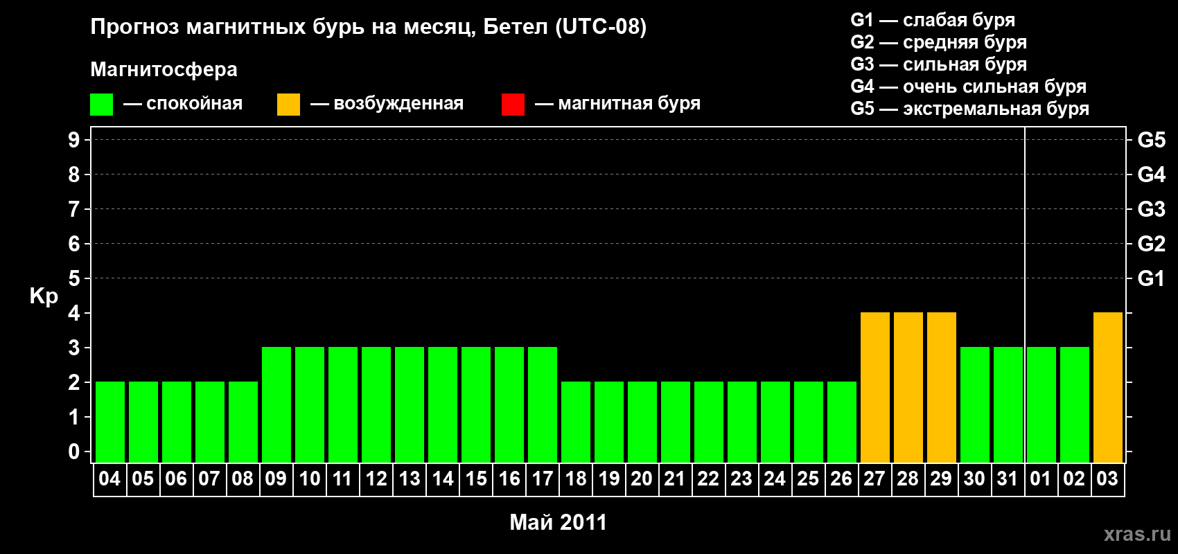 Прогноз максимального суточного геомагнитного индекса&nbsp;Kp на <b>1 месяц</b> (31 день) <b>с 04 мая по 03 июня 2011 г</b>
