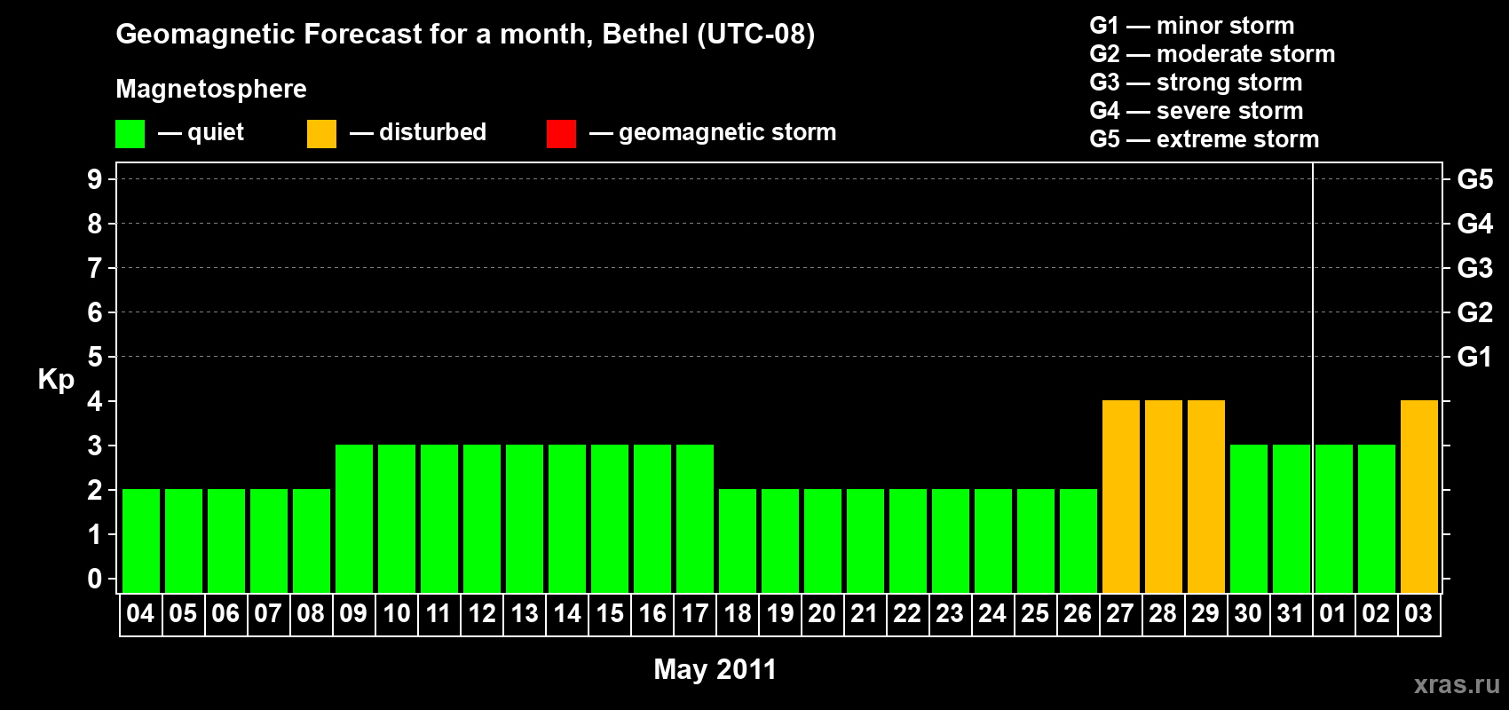 Forecast of the daily maximal value of geomagnetic index&nbsp;Kp for <b>1 month</b> (31 days) <b>from May 04, 2011 to Jun 03, 2011</b>