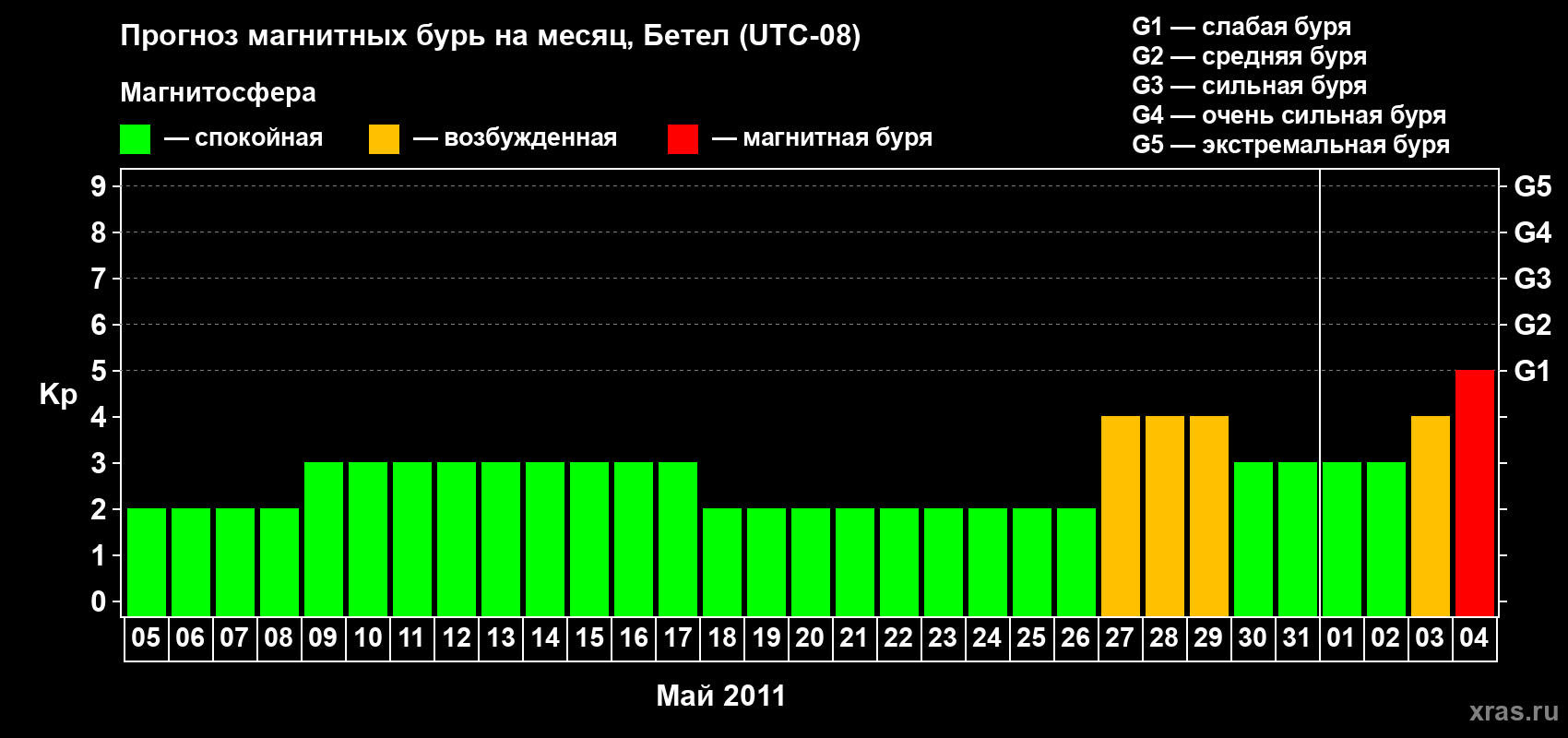 Прогноз максимального суточного геомагнитного индекса&nbsp;Kp на <b>1 месяц</b> (31 день) <b>с 05 мая по 04 июня 2011 г</b>