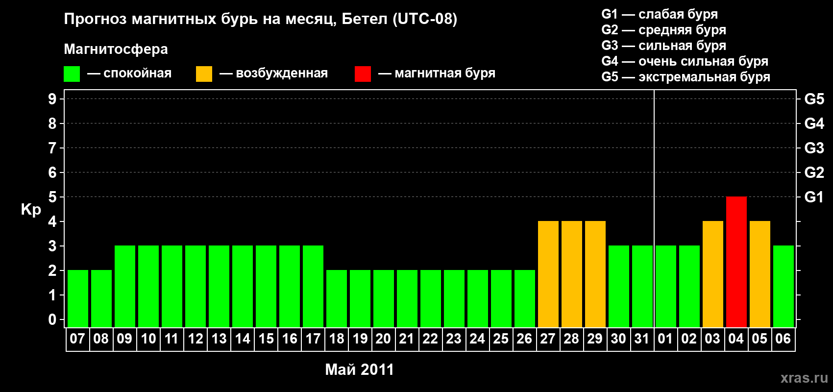 Прогноз максимального суточного геомагнитного индекса&nbsp;Kp на <b>1 месяц</b> (31 день) <b>с 07 мая по 06 июня 2011 г</b>
