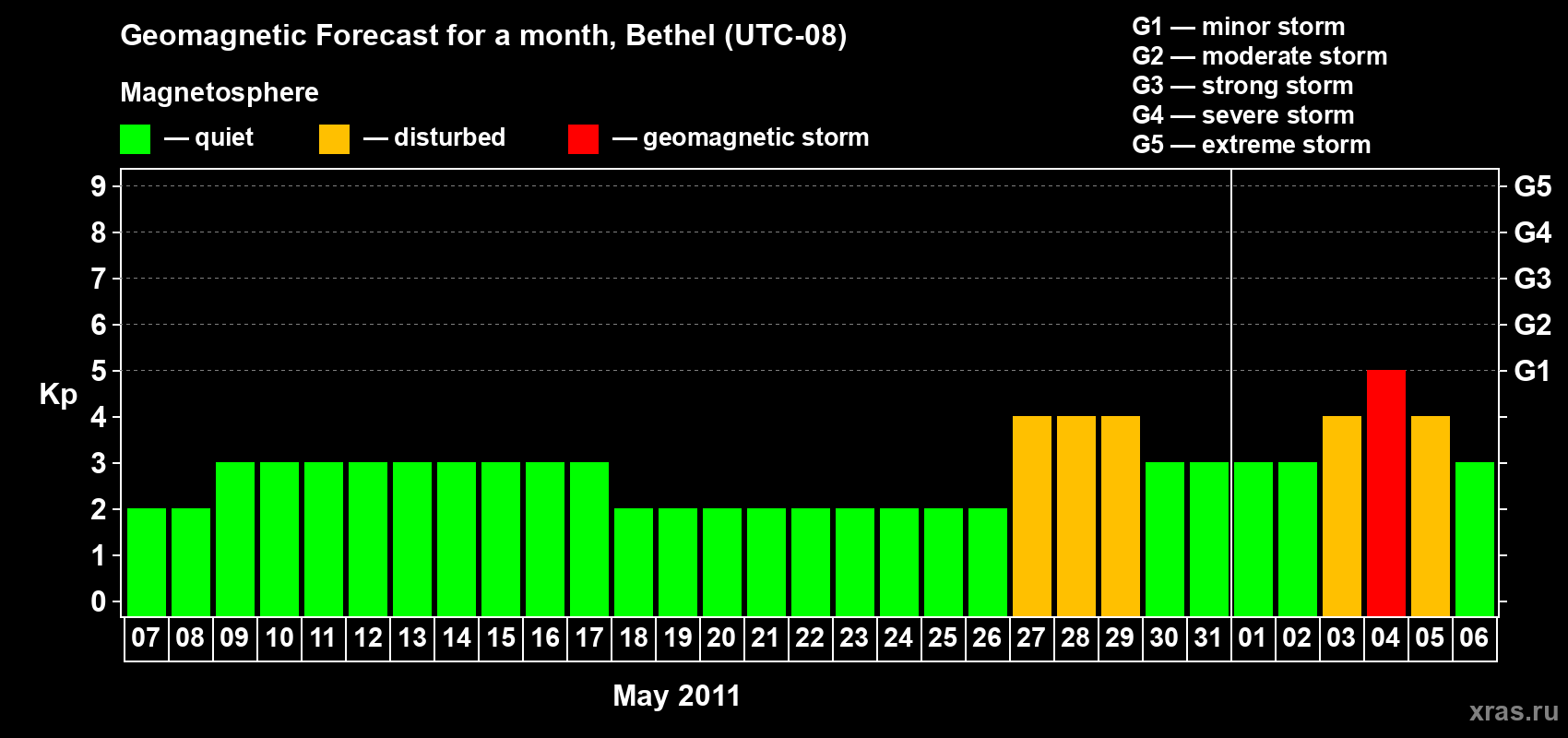 Forecast of the daily maximal value of geomagnetic index&nbsp;Kp for <b>1 month</b> (31 days) <b>from May 07, 2011 to Jun 06, 2011</b>