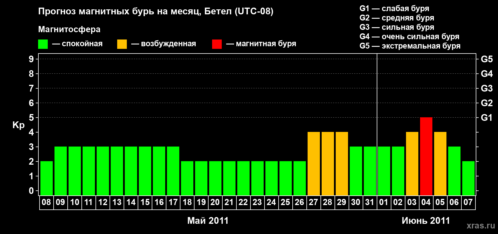 Прогноз максимального суточного геомагнитного индекса Kp на <b>1 месяц</b> (31 день) <b>с 08 мая по 07 июня 2011 г</b>
