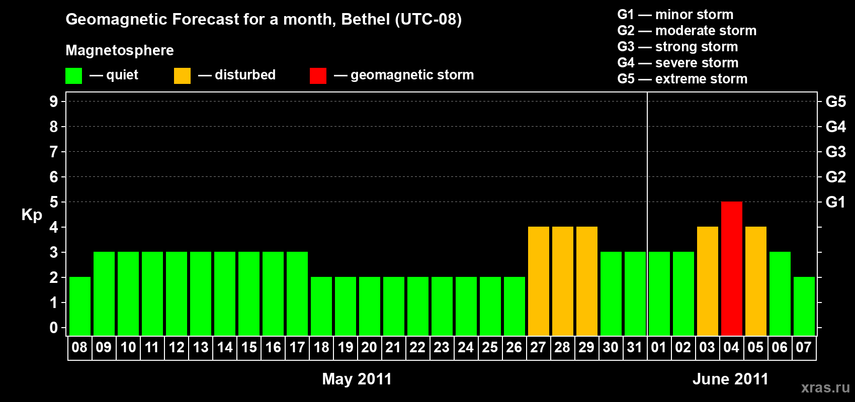Forecast of the daily maximal value of geomagnetic index&nbsp;Kp for <b>1 month</b> (31 days) <b>from May 08, 2011 to Jun 07, 2011</b>