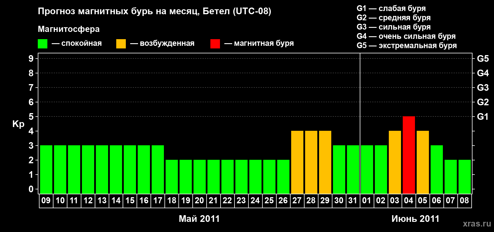 Прогноз максимального суточного геомагнитного индекса&nbsp;Kp на <b>1 месяц</b> (31 день) <b>с 09 мая по 08 июня 2011 г</b>