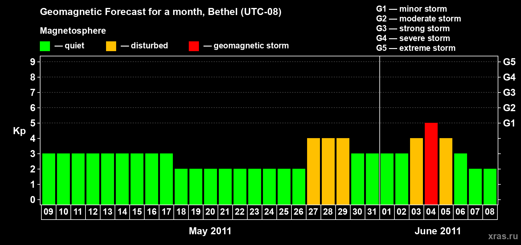 Forecast of the daily maximal value of geomagnetic index&nbsp;Kp for <b>1 month</b> (31 days) <b>from May 09, 2011 to Jun 08, 2011</b>