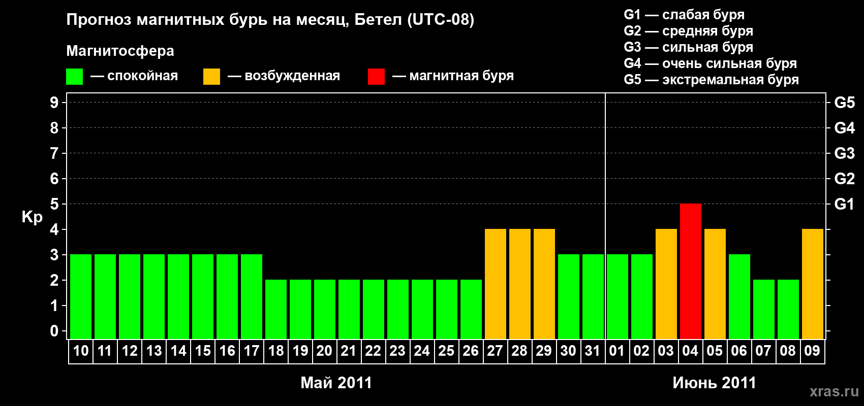 Прогноз максимального суточного геомагнитного индекса Kp на <b>1 месяц</b> (31 день) <b>с 10 мая по 09 июня 2011 г</b>