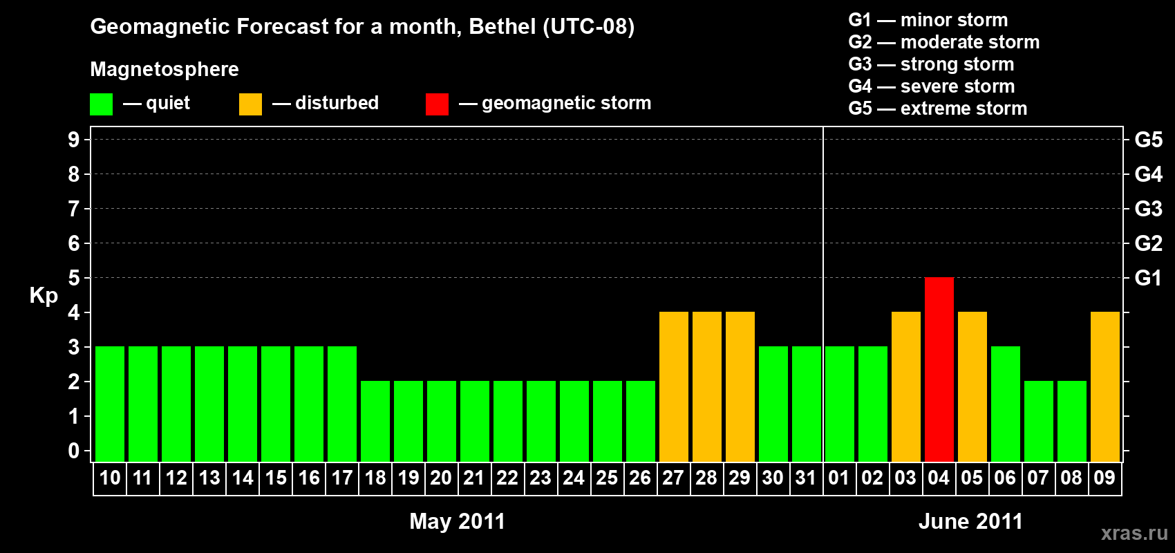 Forecast of the daily maximal value of geomagnetic index&nbsp;Kp for <b>1 month</b> (31 days) <b>from May 10, 2011 to Jun 09, 2011</b>