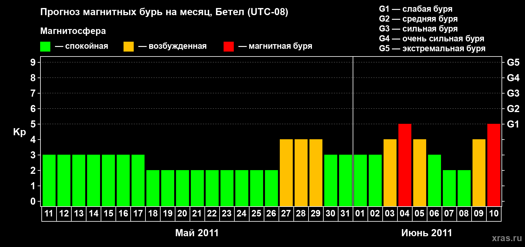 Прогноз максимального суточного геомагнитного индекса&nbsp;Kp на <b>1 месяц</b> (31 день) <b>с 11 мая по 10 июня 2011 г</b>
