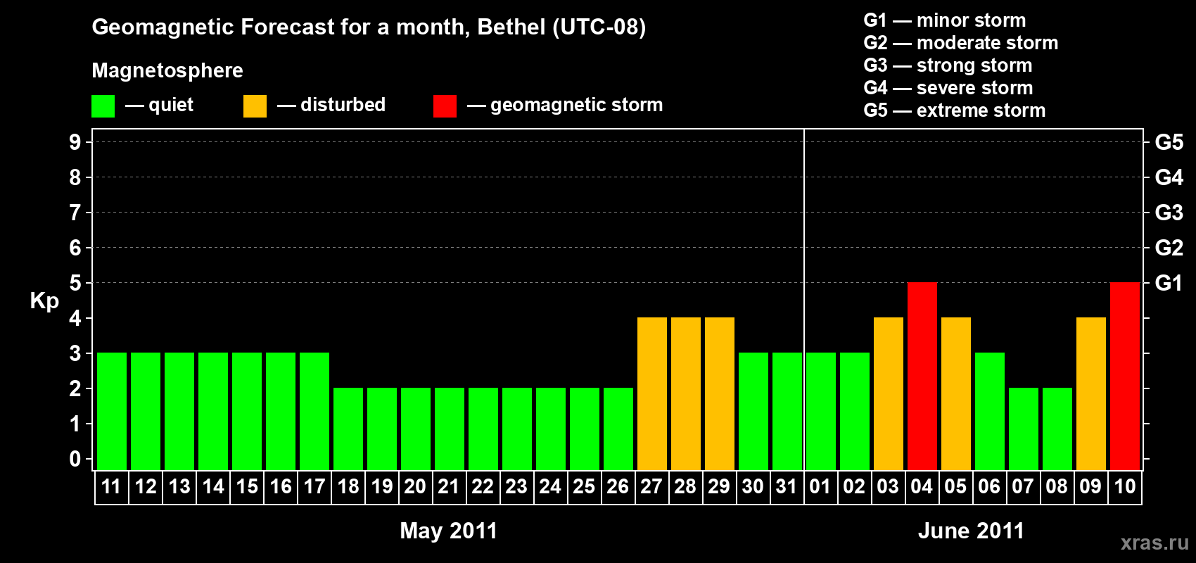 Forecast of the daily maximal value of geomagnetic index&nbsp;Kp for <b>1 month</b> (31 days) <b>from May 11, 2011 to Jun 10, 2011</b>