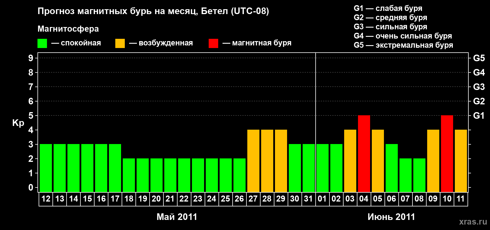 Прогноз максимального суточного геомагнитного индекса&nbsp;Kp на <b>1 месяц</b> (31 день) <b>с 12 мая по 11 июня 2011 г</b>