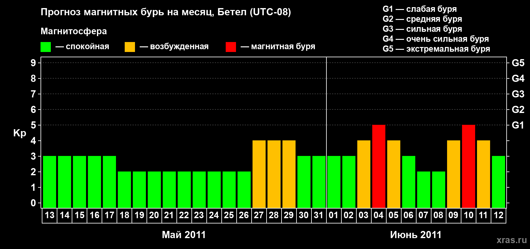 Прогноз максимального суточного геомагнитного индекса&nbsp;Kp на <b>1 месяц</b> (31 день) <b>с 13 мая по 12 июня 2011 г</b>