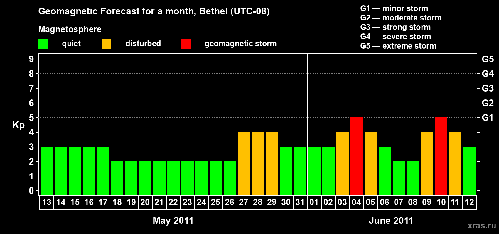 Forecast of the daily maximal value of geomagnetic index&nbsp;Kp for <b>1 month</b> (31 days) <b>from May 13, 2011 to Jun 12, 2011</b>