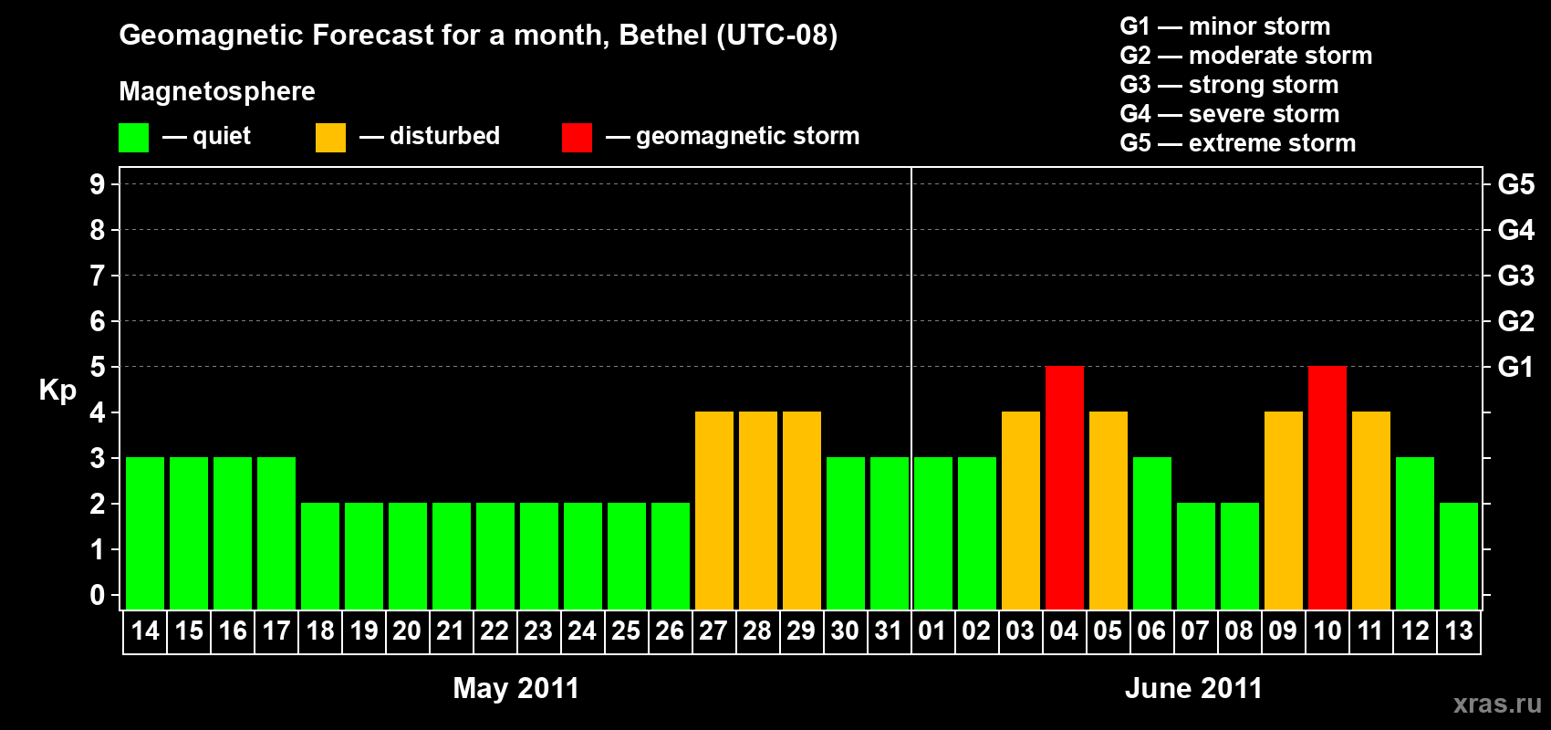 Forecast of the daily maximal value of geomagnetic index&nbsp;Kp for <b>1 month</b> (31 days) <b>from May 14, 2011 to Jun 13, 2011</b>