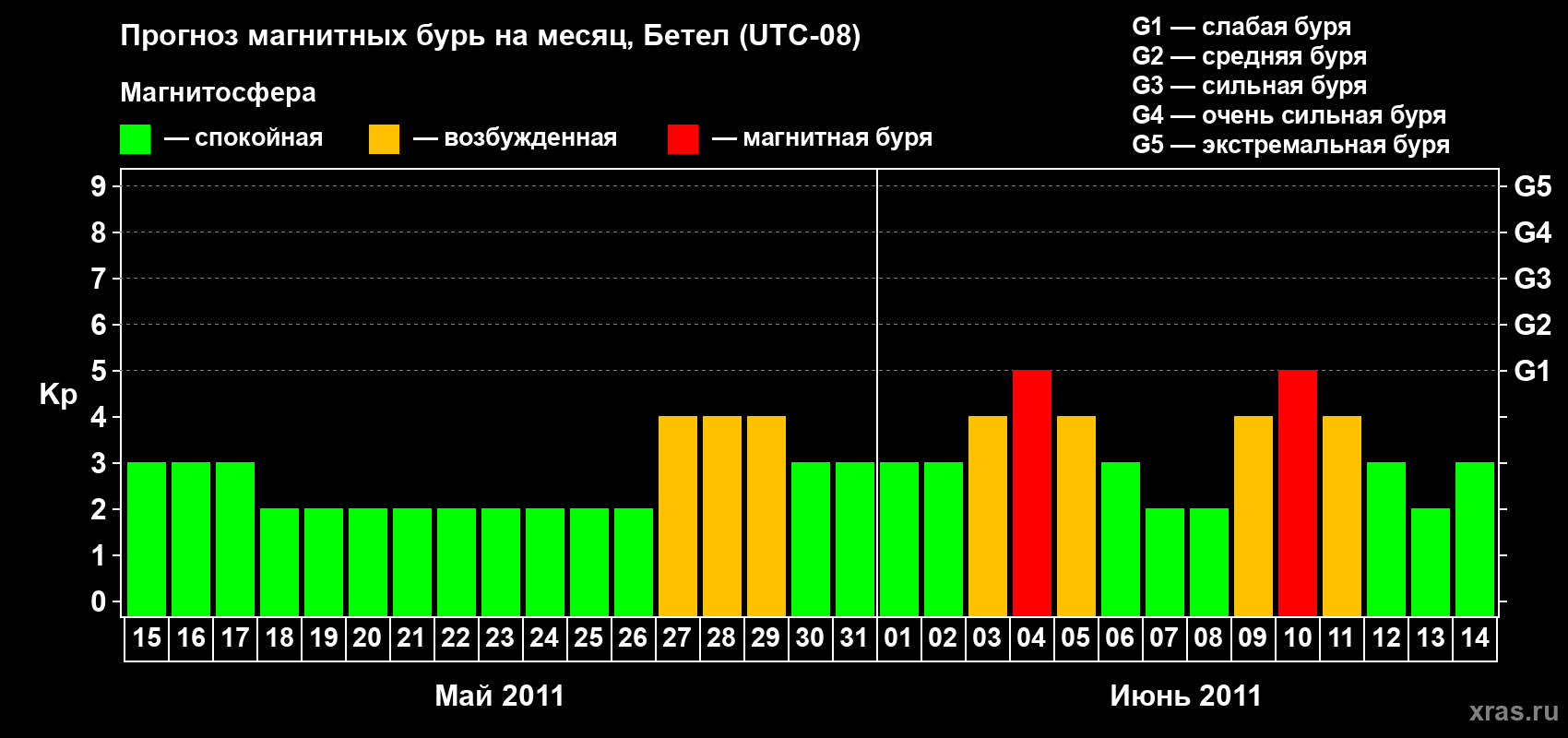 Прогноз максимального суточного геомагнитного индекса&nbsp;Kp на <b>1 месяц</b> (31 день) <b>с 15 мая по 14 июня 2011 г</b>