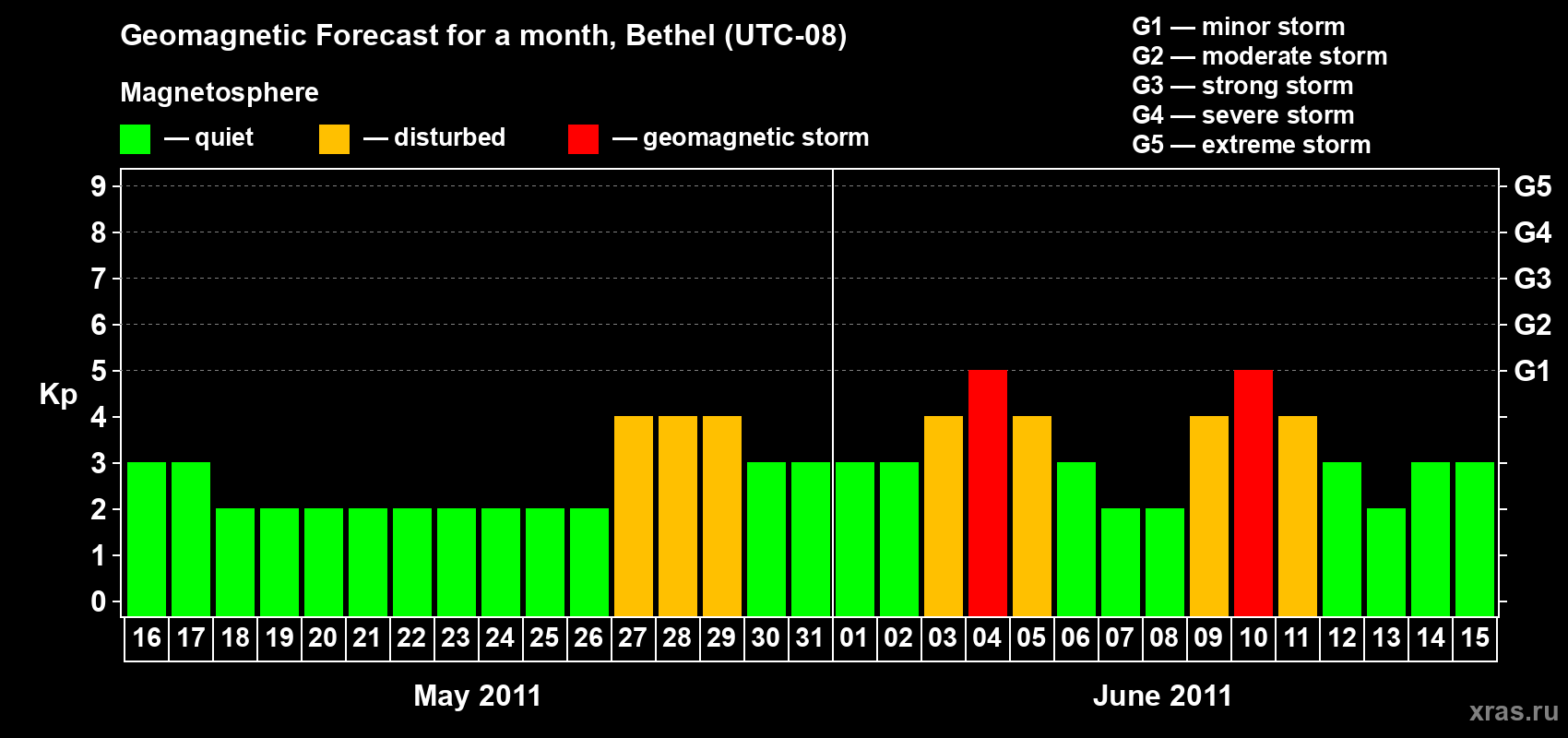 Forecast of the daily maximal value of geomagnetic index&nbsp;Kp for <b>1 month</b> (31 days) <b>from May 16, 2011 to Jun 15, 2011</b>