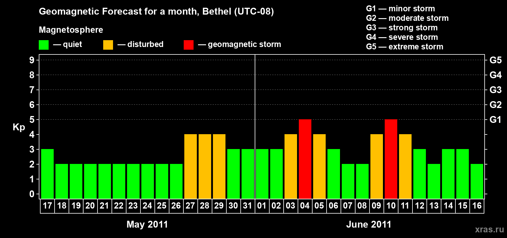 Forecast of the daily maximal value of geomagnetic index&nbsp;Kp for <b>1 month</b> (31 days) <b>from May 17, 2011 to Jun 16, 2011</b>