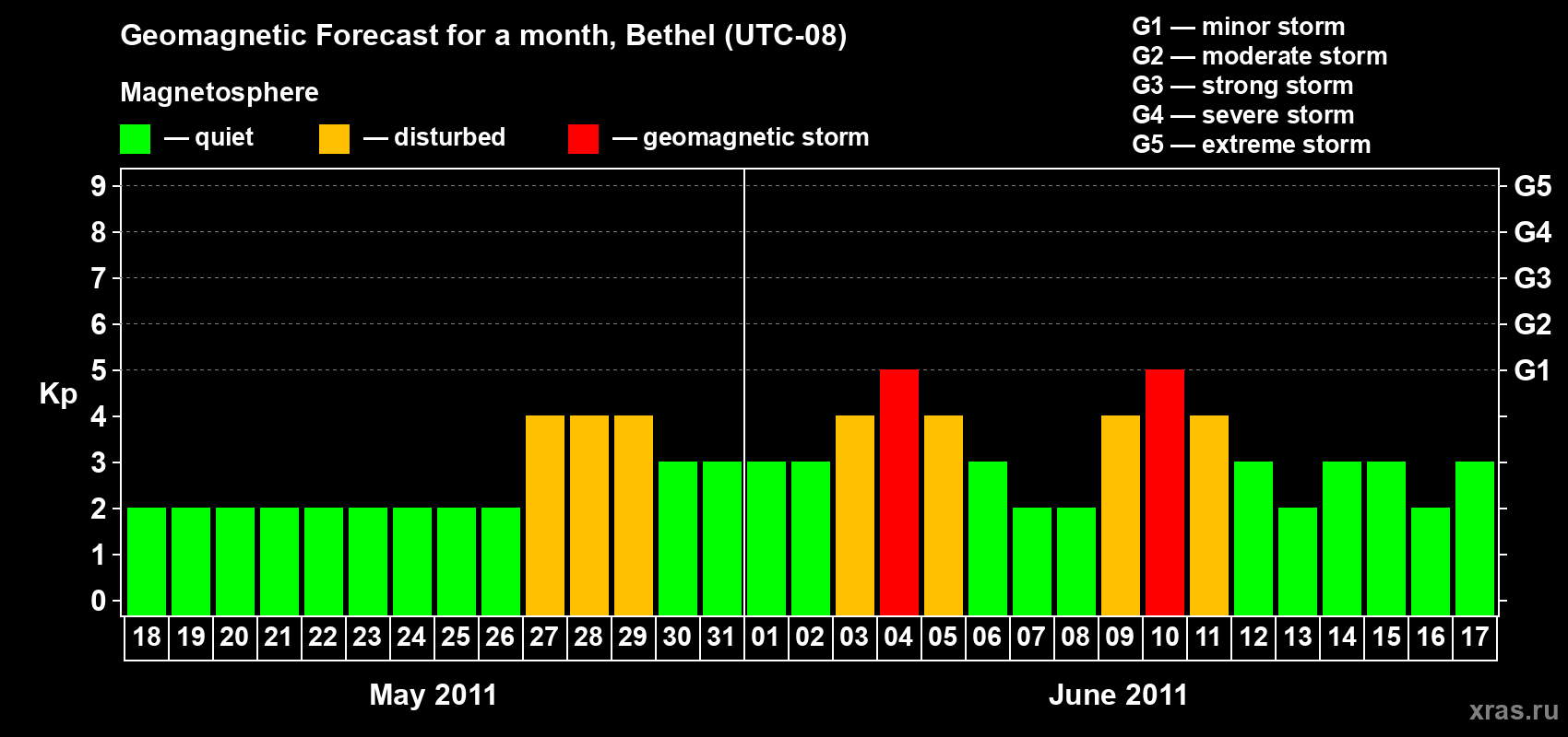 Forecast of the daily maximal value of geomagnetic index&nbsp;Kp for <b>1 month</b> (31 days) <b>from May 18, 2011 to Jun 17, 2011</b>