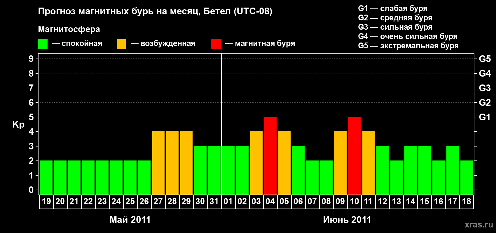 Прогноз максимального суточного геомагнитного индекса&nbsp;Kp на <b>1 месяц</b> (31 день) <b>с 19 мая по 18 июня 2011 г</b>