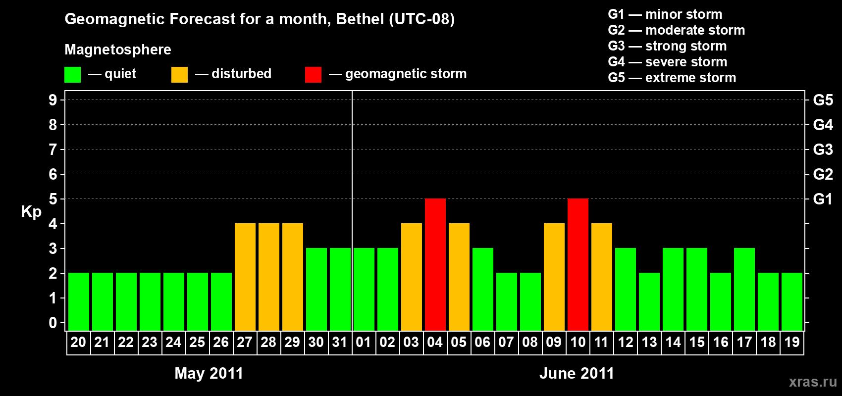 Forecast of the daily maximal value of geomagnetic index Kp for <b>1 month</b> (31 days) <b>from May 20, 2011 to Jun 19, 2011</b>