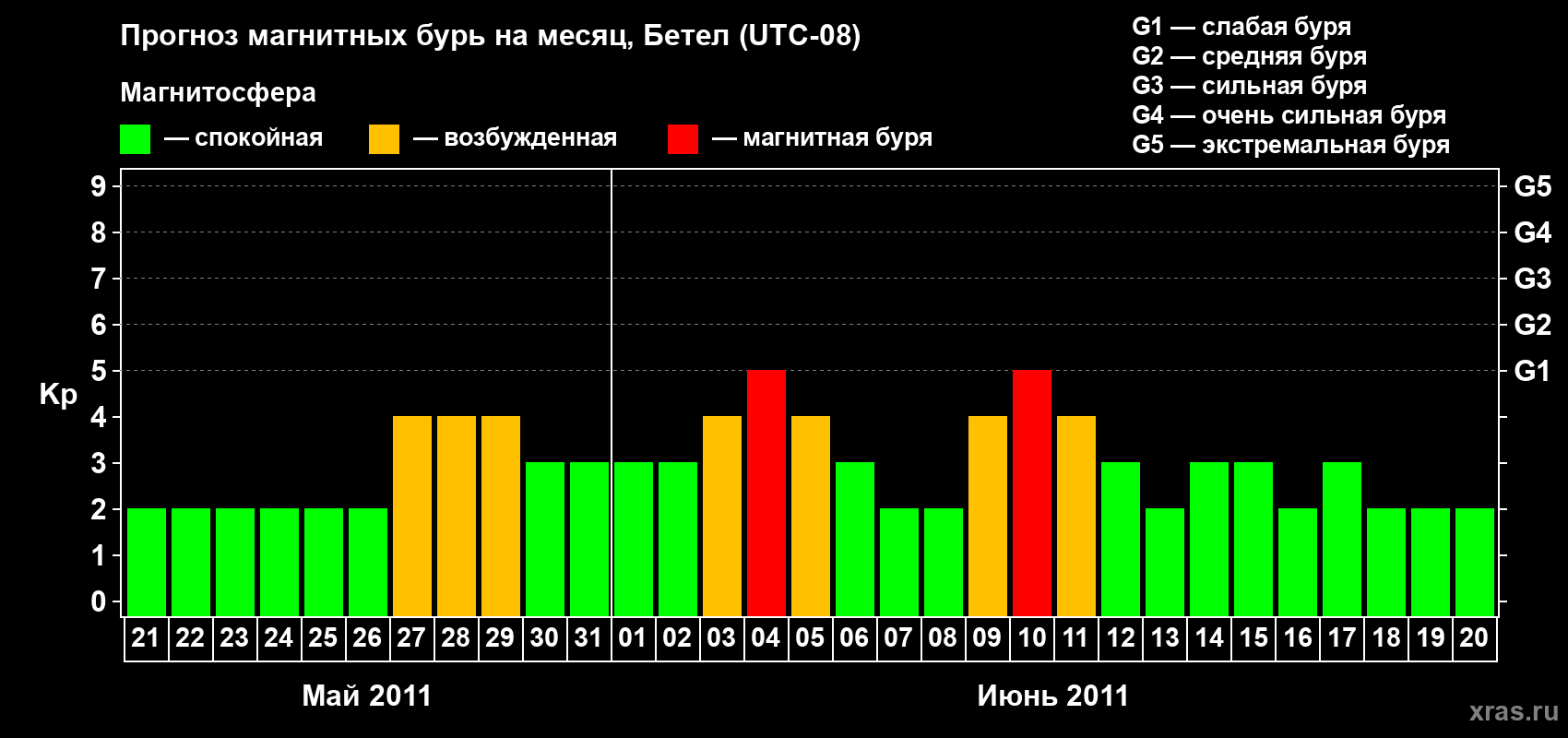 Прогноз максимального суточного геомагнитного индекса&nbsp;Kp на <b>1 месяц</b> (31 день) <b>с 21 мая по 20 июня 2011 г</b>