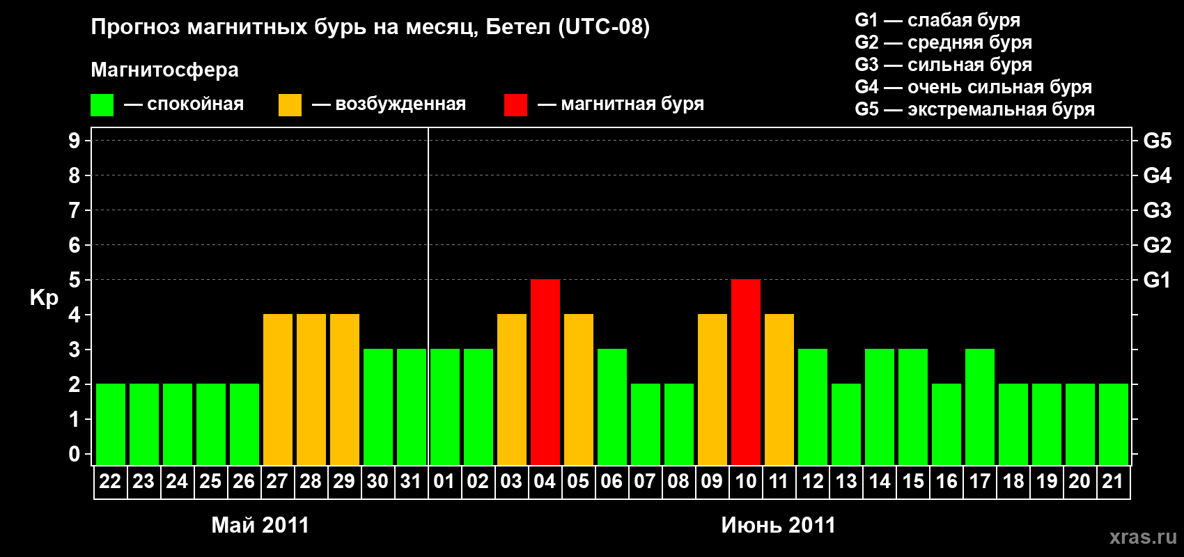 Прогноз максимального суточного геомагнитного индекса&nbsp;Kp на <b>1 месяц</b> (31 день) <b>с 22 мая по 21 июня 2011 г</b>