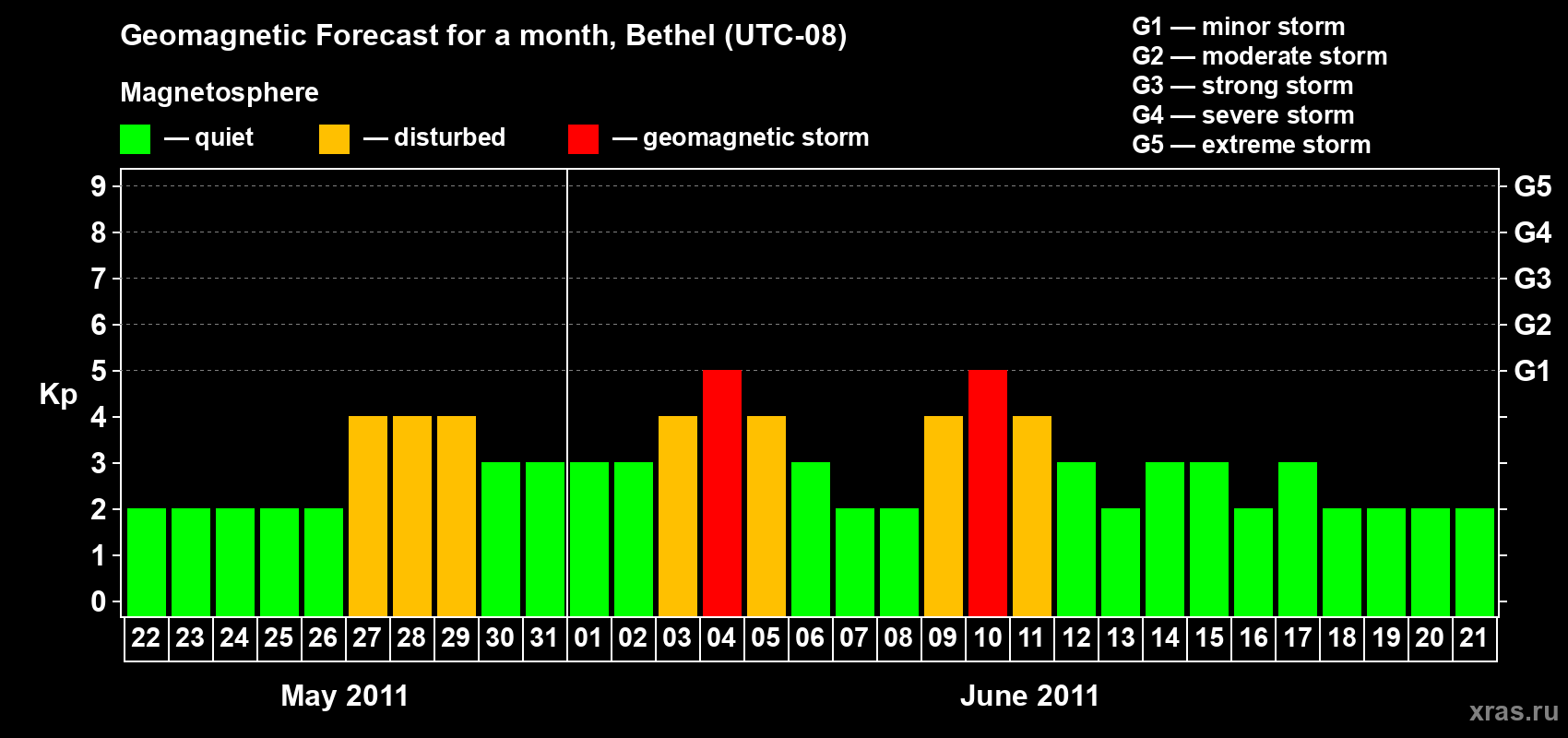 Forecast of the daily maximal value of geomagnetic index&nbsp;Kp for <b>1 month</b> (31 days) <b>from May 22, 2011 to Jun 21, 2011</b>