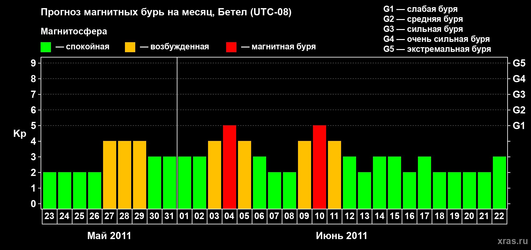 Прогноз максимального суточного геомагнитного индекса Kp на <b>1 месяц</b> (31 день) <b>с 23 мая по 22 июня 2011 г</b>