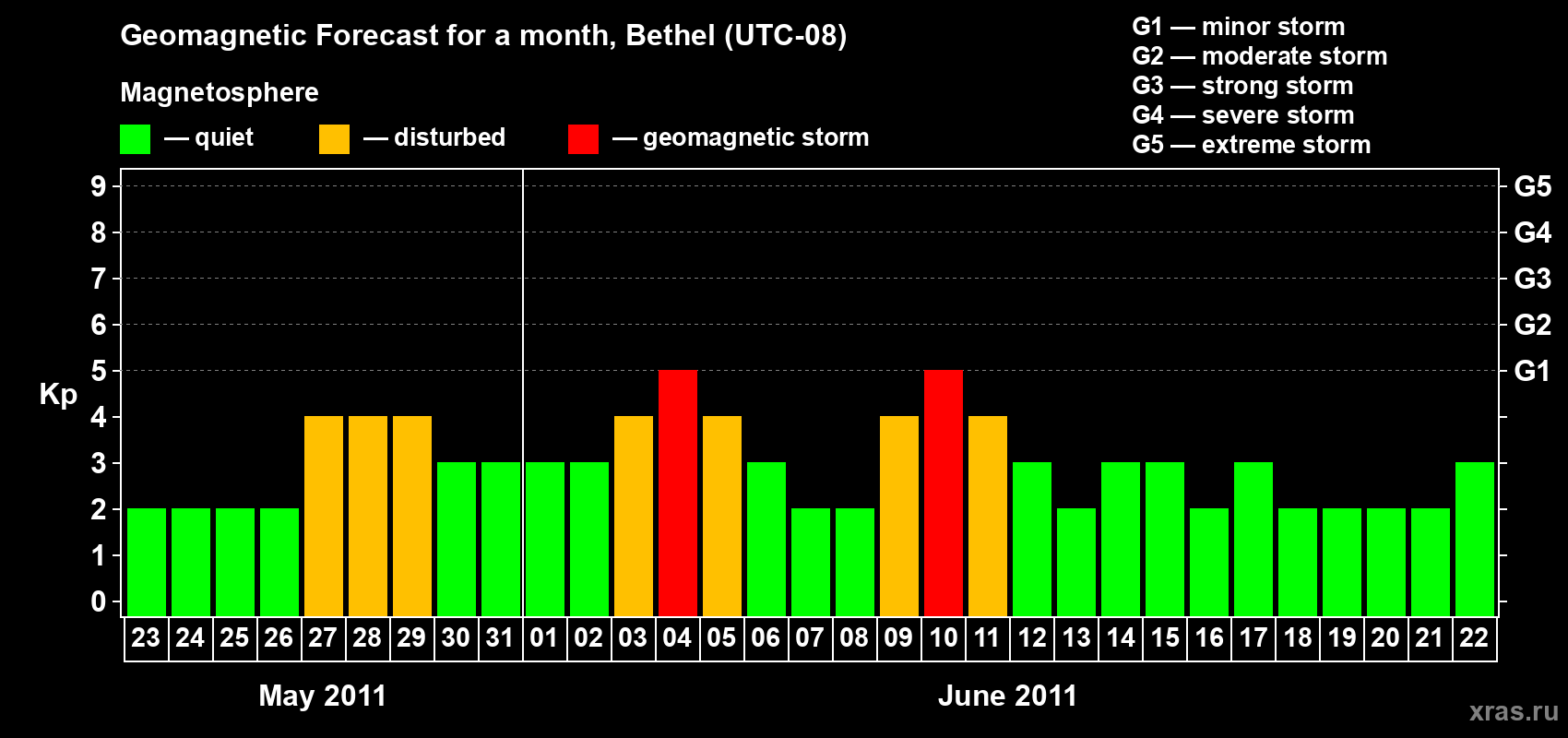 Forecast of the daily maximal value of geomagnetic index&nbsp;Kp for <b>1 month</b> (31 days) <b>from May 23, 2011 to Jun 22, 2011</b>