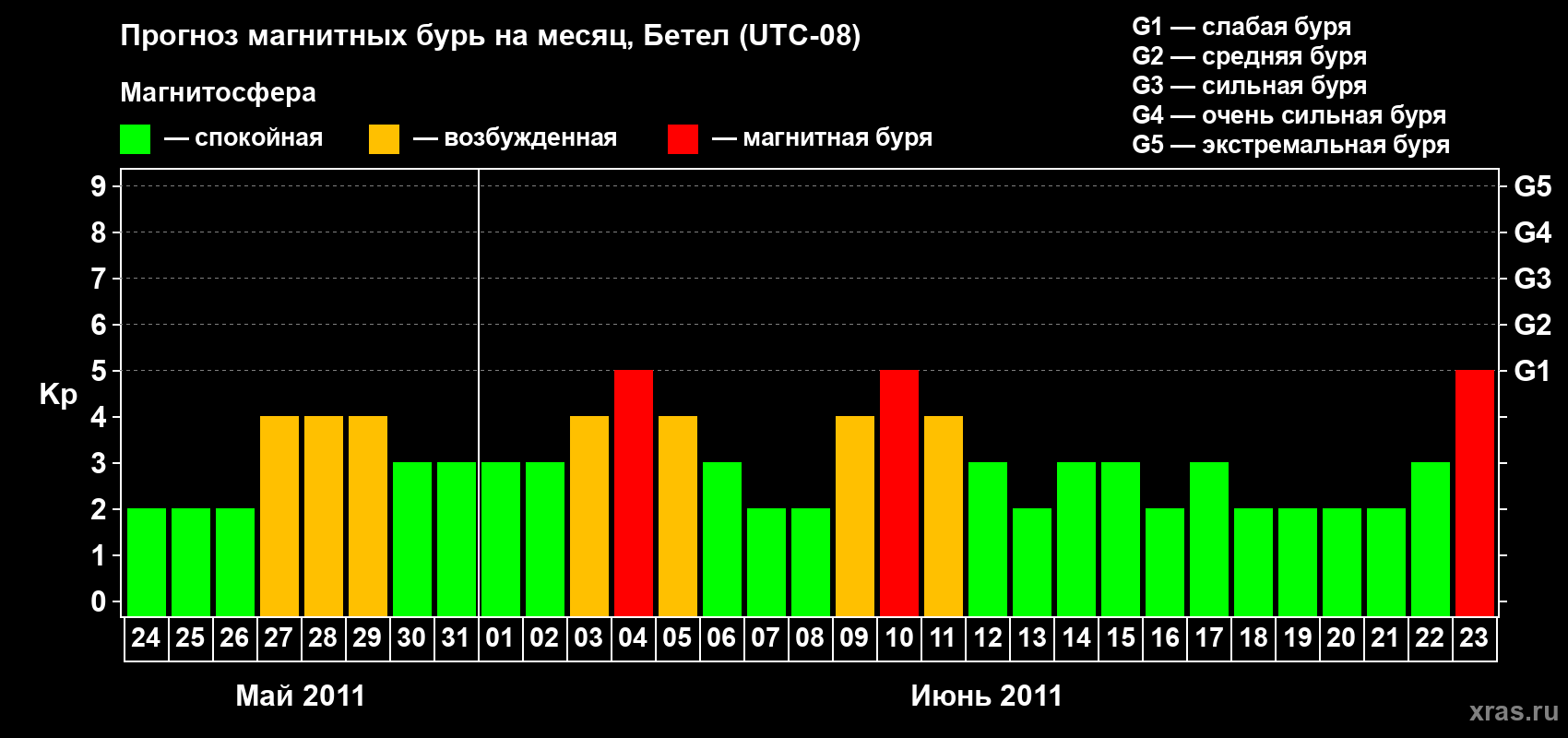 Прогноз максимального суточного геомагнитного индекса&nbsp;Kp на <b>1 месяц</b> (31 день) <b>с 24 мая по 23 июня 2011 г</b>