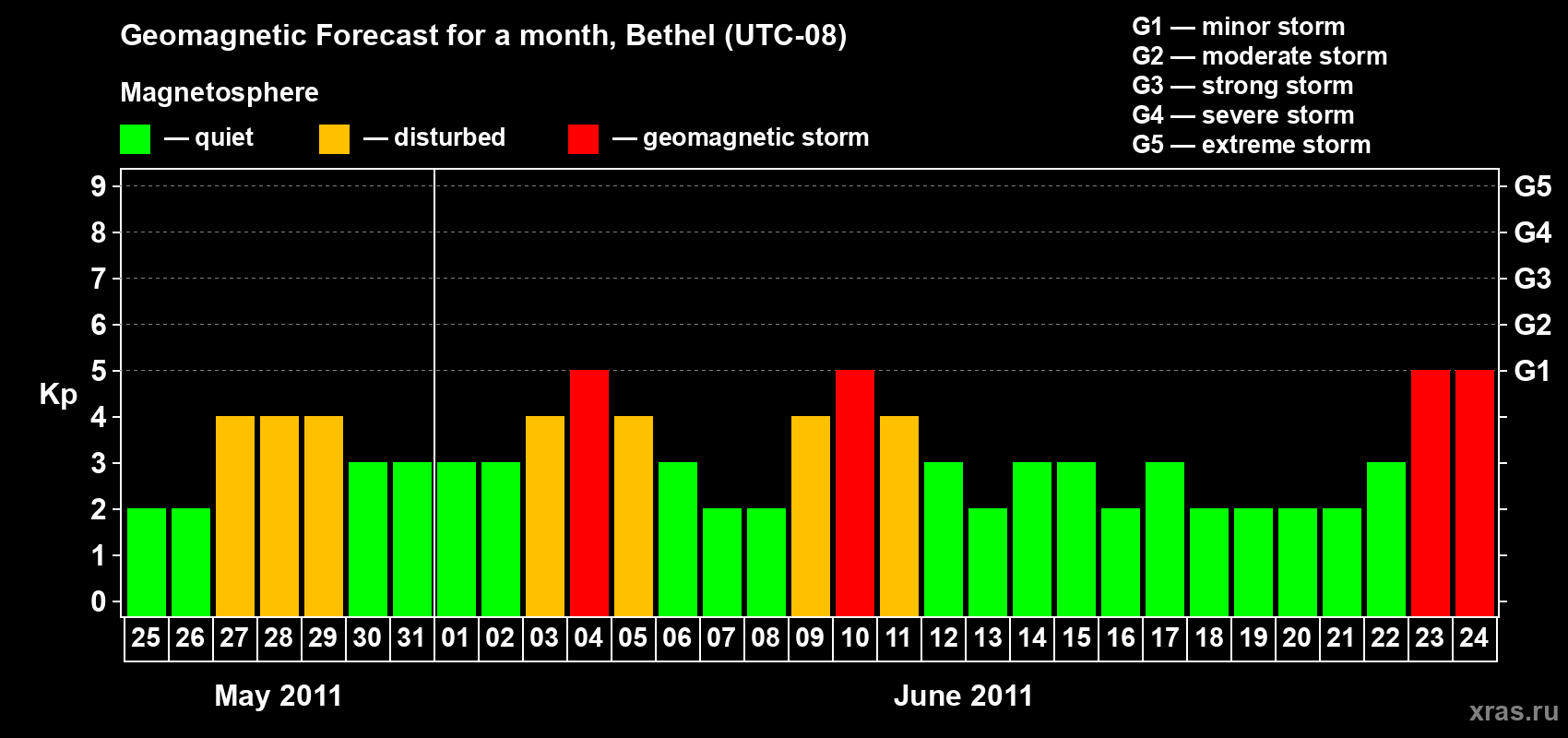 Forecast of the daily maximal value of geomagnetic index&nbsp;Kp for <b>1 month</b> (31 days) <b>from May 25, 2011 to Jun 24, 2011</b>