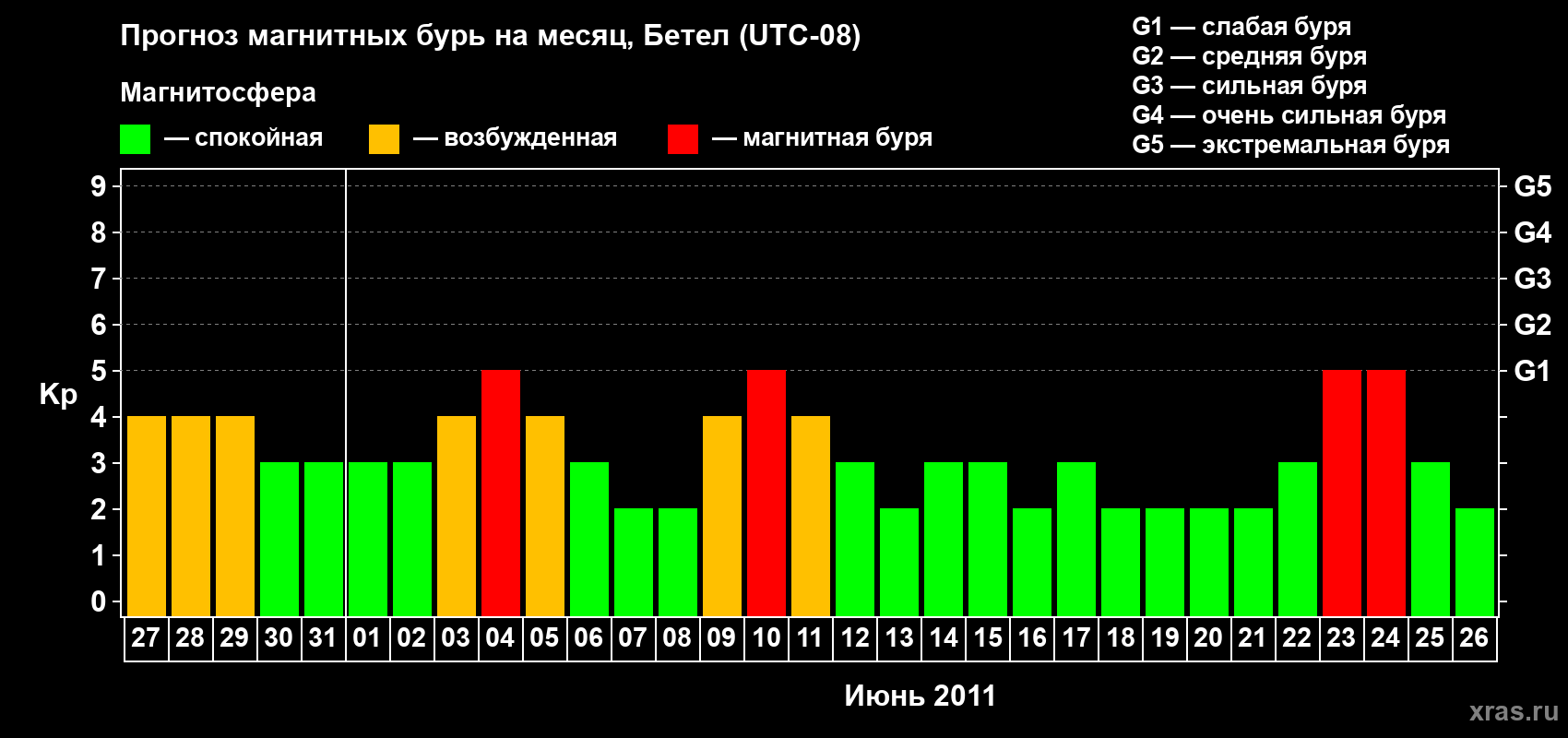 Прогноз максимального суточного геомагнитного индекса&nbsp;Kp на <b>1 месяц</b> (31 день) <b>с 27 мая по 26 июня 2011 г</b>