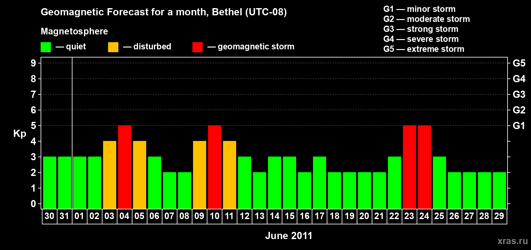 Forecast of the daily maximal value of geomagnetic index&nbsp;Kp for <b>1 month</b> (31 days) <b>from May 30, 2011 to Jun 29, 2011</b>