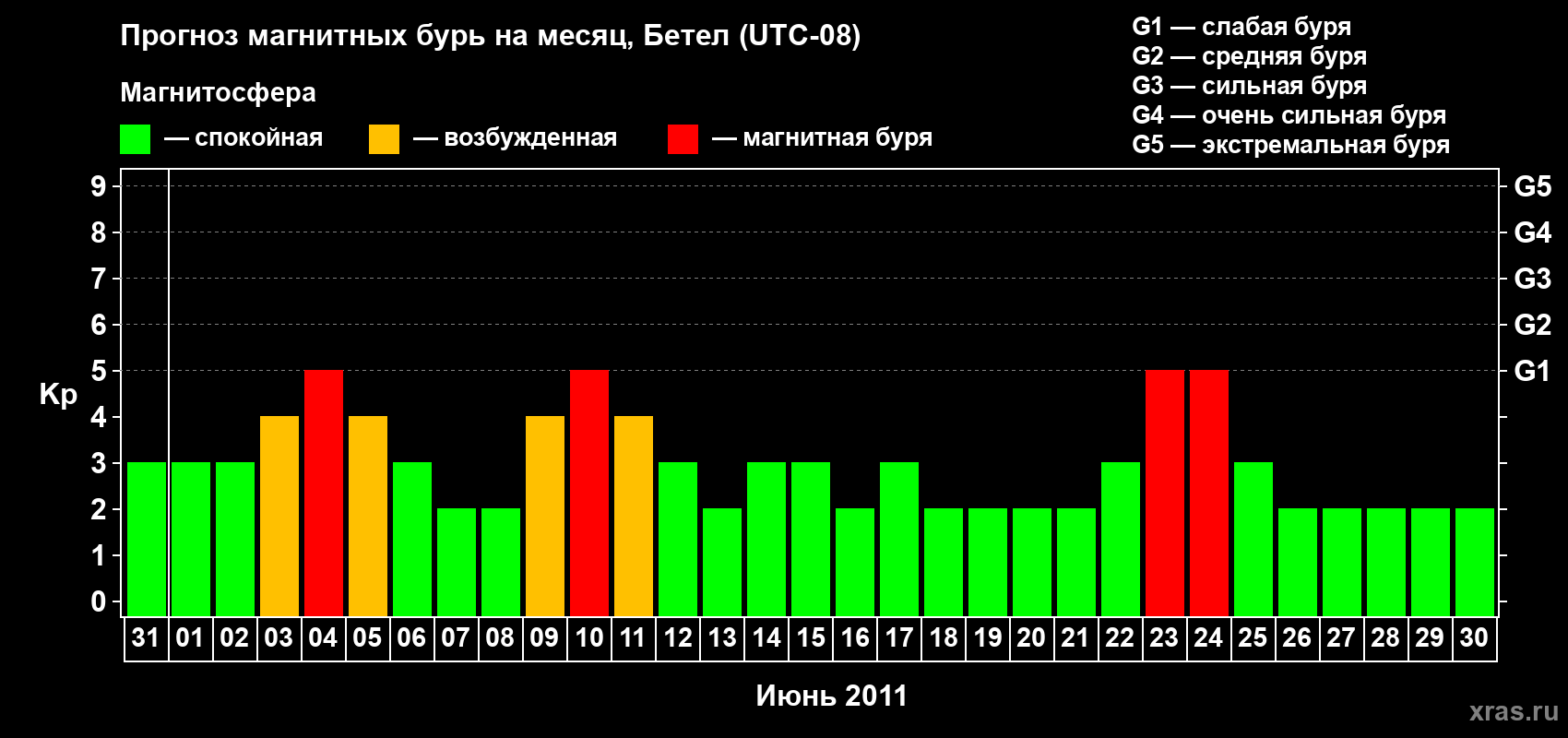Прогноз максимального суточного геомагнитного индекса&nbsp;Kp на <b>1 месяц</b> (31 день) <b>с 31 мая по 30 июня 2011 г</b>
