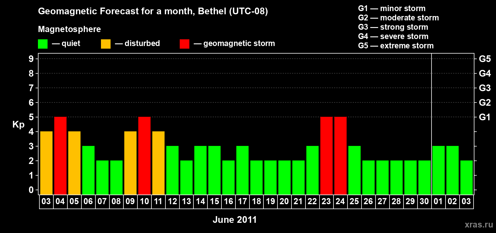 Forecast of the daily maximal value of geomagnetic index&nbsp;Kp for <b>1 month</b> (31 days) <b>from Jun 03, 2011 to Jul 03, 2011</b>