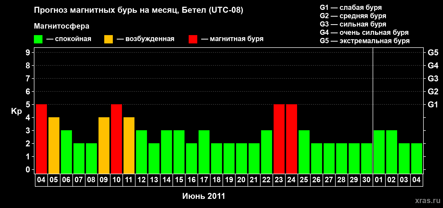 Прогноз максимального суточного геомагнитного индекса&nbsp;Kp на <b>1 месяц</b> (31 день) <b>с 04 июня по 04 июля 2011 г</b>